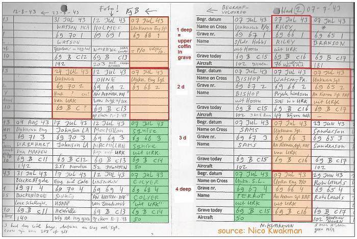 Cemetery records Amsterdam - 07 Jul 1943 - Perrott, Colyer, Squire, etc ... 4 unknown from Urk