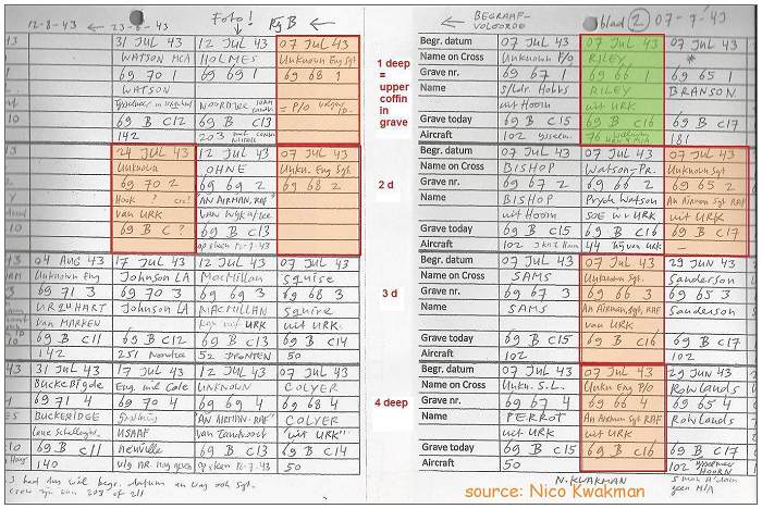 Cemetery records Amsterdam - 07 Jul 1943 - Riley, etc ... 4 unknown from Urk