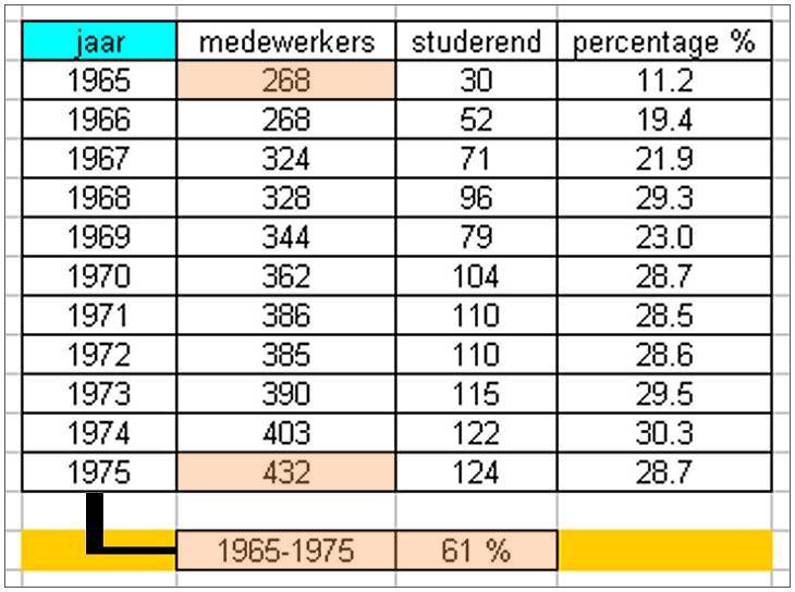 1965 - 1975 - Employees and those who did follow a course